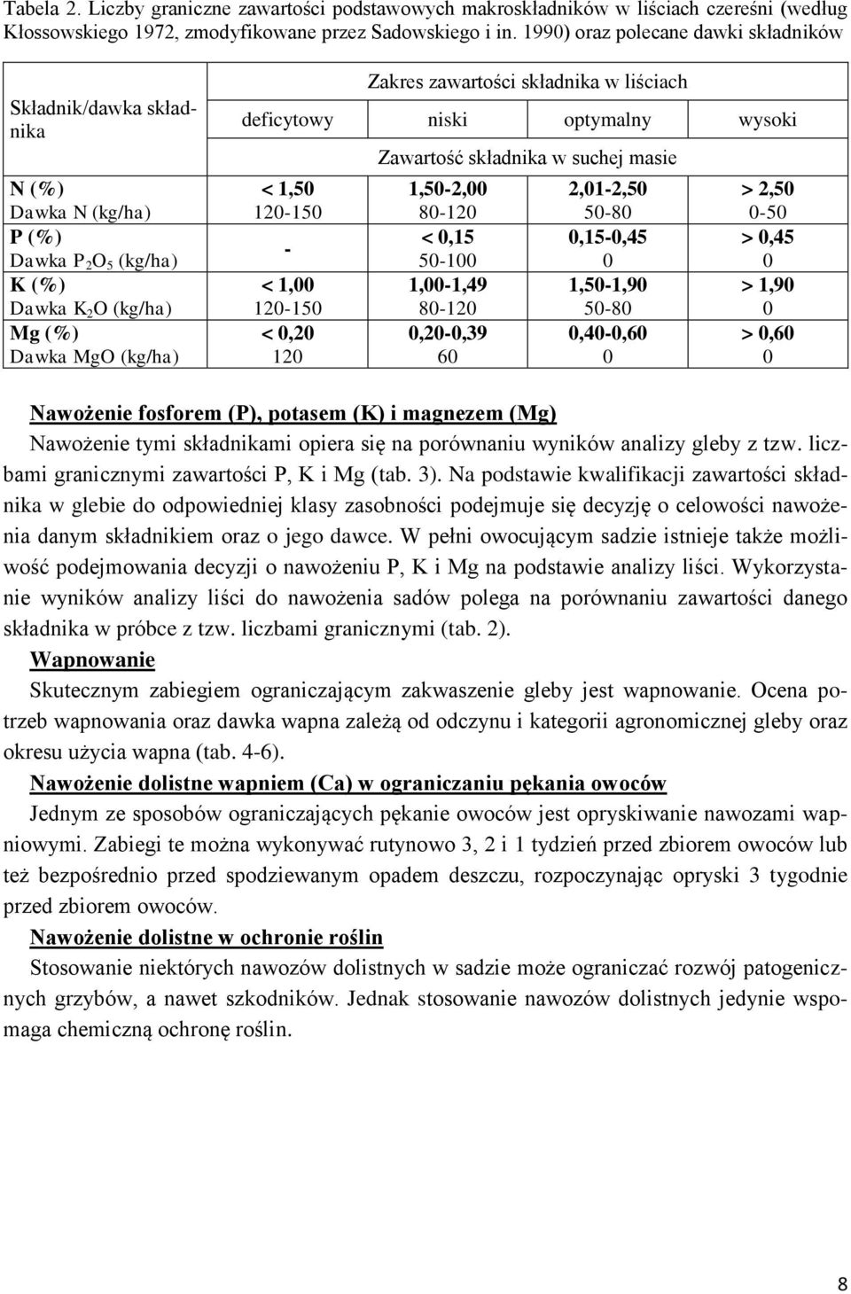 liściach deficytowy niski optymalny wysoki < 1,50 120-150 - < 1,00 120-150 < 0,20 120 Zawartość składnika w suchej masie 1,50-2,00 80-120 < 0,15 50-100 1,00-1,49 80-120 0,20-0,39 60 2,01-2,50 50-80