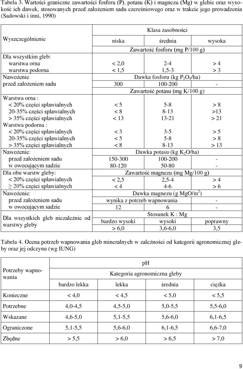 inni, 1990) Wyszczególnienie Dla wszystkim gleb: warstwa orna warstwa podorna Nawożenie przed założeniem sadu Warstwa orna : < 20% części spławialnych 20-35% części spławialnych > 35% części