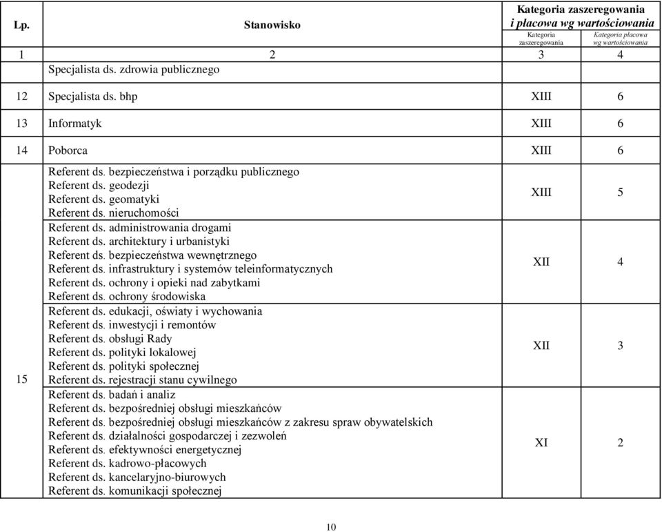 infrastruktury i systemów teleinformatycznych Referent ds. ochrony i opieki nad zabytkami Referent ds. ochrony środowiska Referent ds. edukacji, oświaty i wychowania Referent ds.