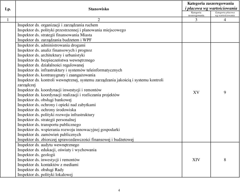 bezpieczeństwa wewnętrznego Inspektor ds. działalności regulowanej Inspektor ds. infrastruktury i systemów teleinformatycznych Inspektor ds. kontrasygnaty i zaangażowania Inspektor ds.