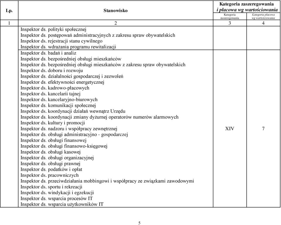 bezpośredniej obsługi mieszkańców z zakresu spraw obywatelskich Inspektor ds. doboru i rozwoju Inspektor ds. działalności gospodarczej i zezwoleń Inspektor ds. efektywności energetycznej Inspektor ds.