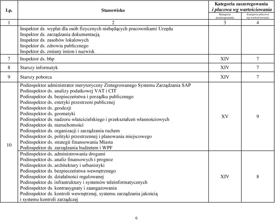 bhp XIV 7 8 Starszy informatyk XIV 7 9 Starszy poborca XIV 7 10 Podinspektor administrator merytoryczny Zintegrowanego Systemu Zarządzania SAP Podinspektor ds.