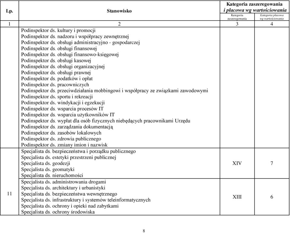 podatków i opłat Podinspektor ds. pracowniczych Podinspektor ds. przeciwdziałania mobbingowi i współpracy ze związkami zawodowymi Podinspektor ds. sportu i rekreacji Podinspektor ds.