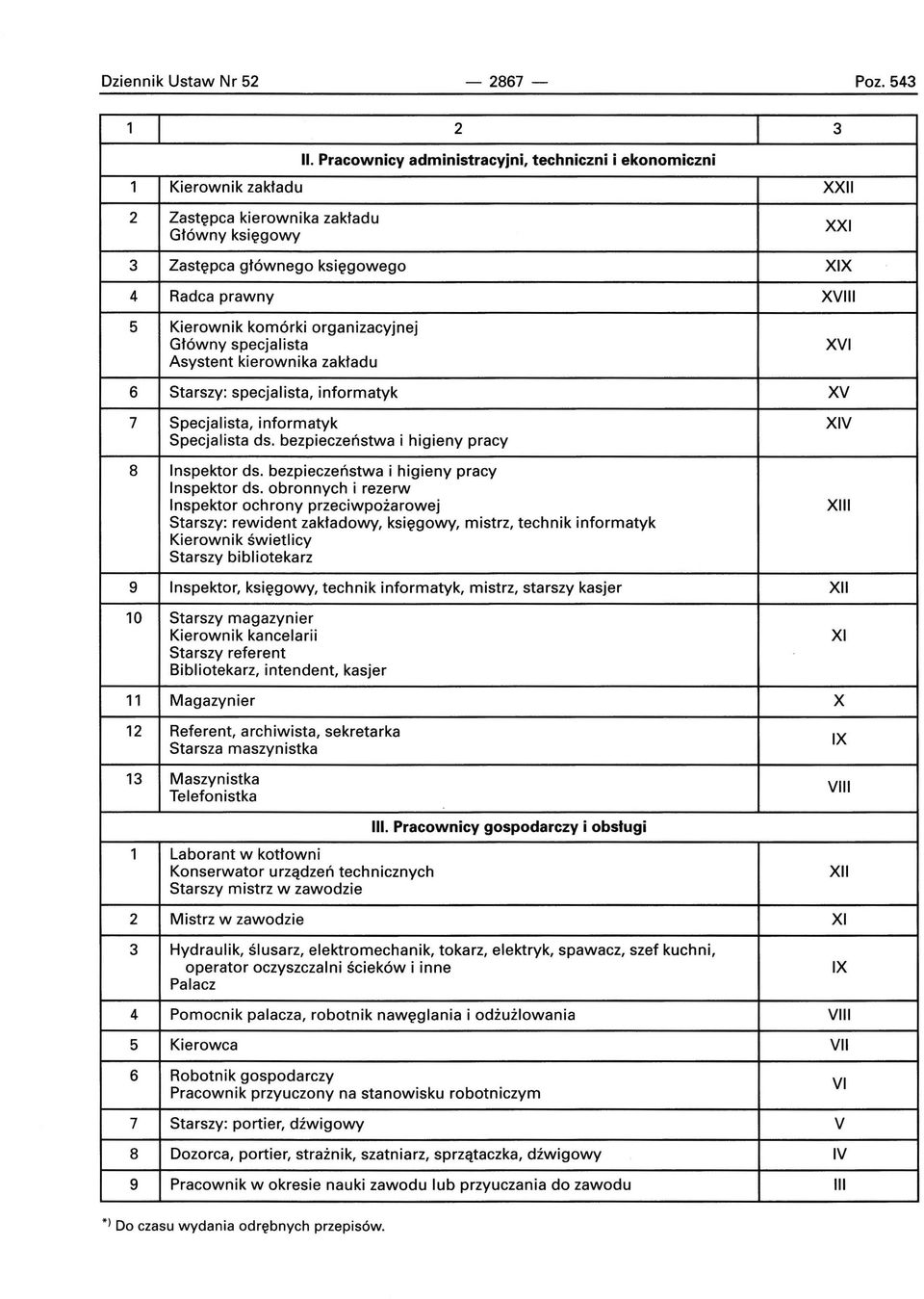 organizacyjnej Główny specjalista Asystent kierownika zakładu XVI 6 Starszy: specjalista, informatyk XV 7 Specjalista, informatyk V Specjalista ds. bezpieczeństwa i higieny pracy 8 Inspektor ds.