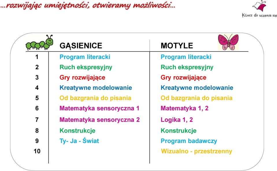 5 Od bazgrania do pisania Od bazgrania do pisania 6 Matematyka sensoryczna 1 Matematyka 1, 2 7 Matematyka