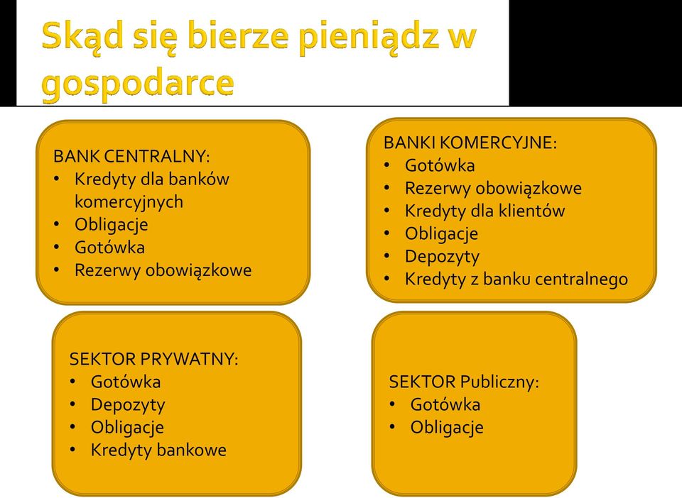 klientów Obligacje Depozyty Kredyty z banku centralnego SEKTOR PRYWATNY: