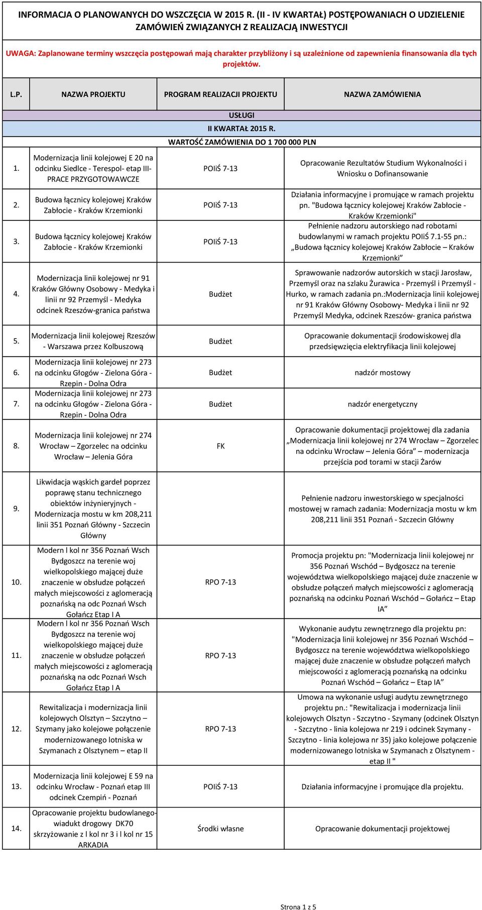 finansowania dla tych projektów. L.P. NAZWA PROJEKTU PROGRAM REALIZACJI PROJEKTU NAZWA ZAMÓWIENIA 1. 2. 3. 4.