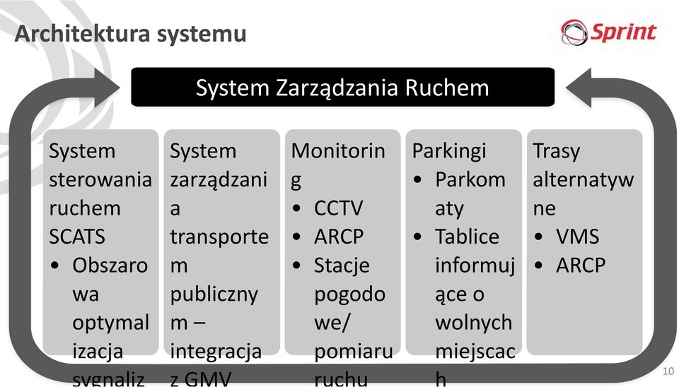 m integracja z GMV Informa Monitorin g CCTV ARCP Stacje pogodo we/ pomiaru ruchu