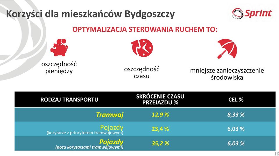 SKRÓCENIE CZASU PRZEJAZDU % CEL % Tramwaj 12,9 % 8,33 % Pojazdy (korytarze z