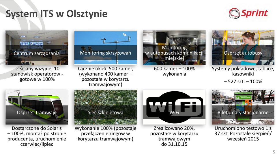 100% Osprzęt Tramwaje Sieć szkieletowa WiFi Biletomaty stacjonarne Dostarczone do Solaris 100%, montaż po stronie producenta, uruchomienie czerwiec/lipiec Wykonanie 100%