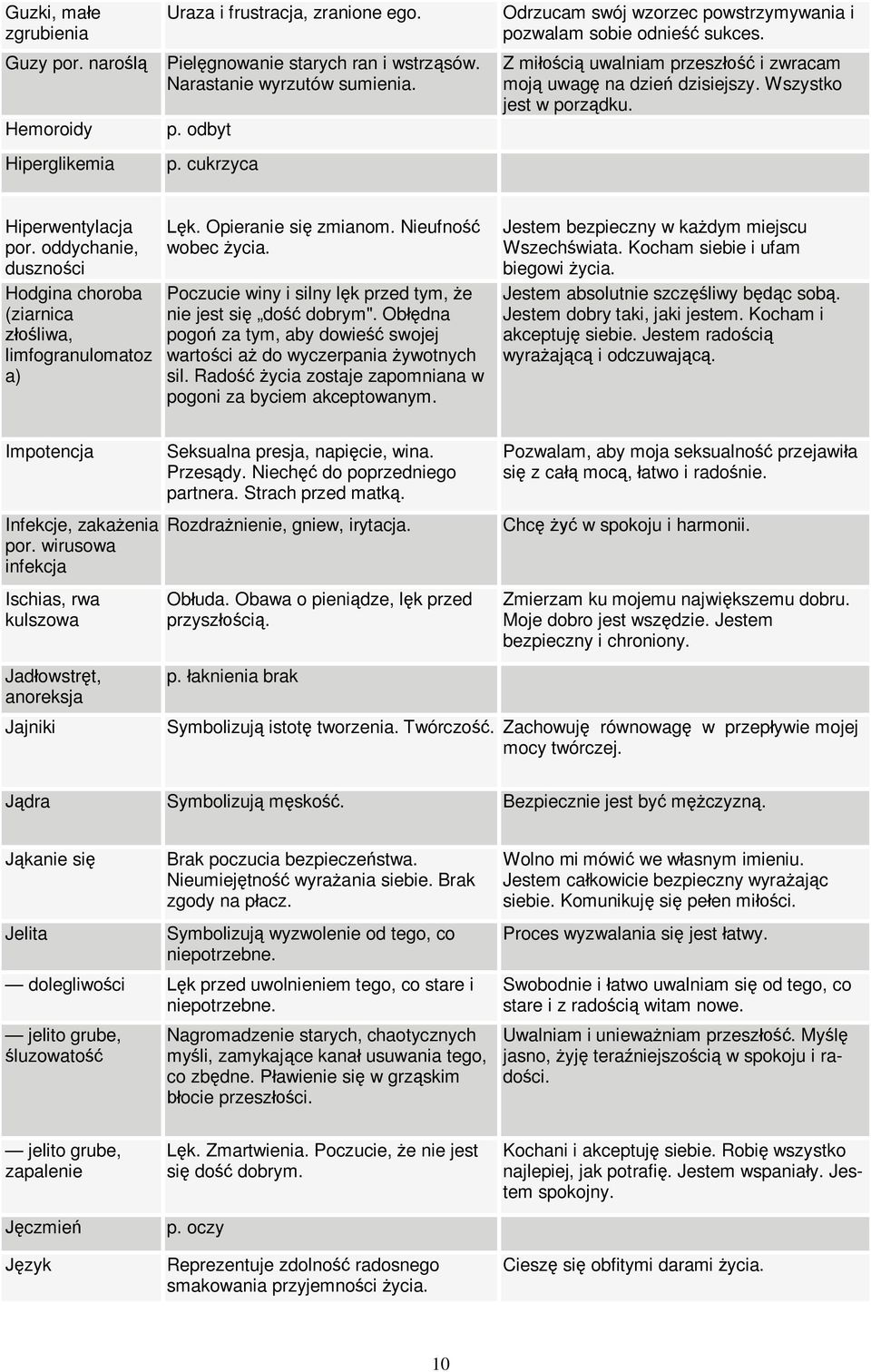 oddychanie, duszności Hodgina choroba (ziarnica złośliwa, limfogranulomatoz a) Lęk. Opieranie się zmianom. Nieufność wobec życia. Poczucie winy i silny lęk przed tym, że nie jest się dość dobrym".