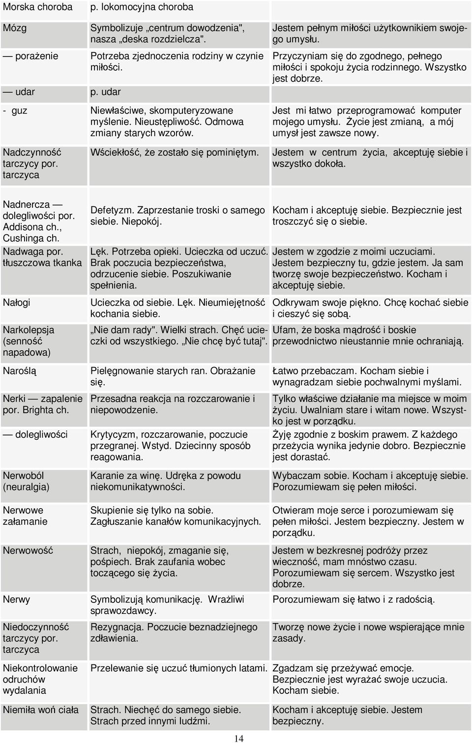 Przyczyniam się do zgodnego, pełnego miłości i spokoju życia rodzinnego. Wszystko jest dobrze. Jest mi łatwo przeprogramować komputer mojego umysłu. Życie jest zmianą, a mój umysł jest zawsze nowy.