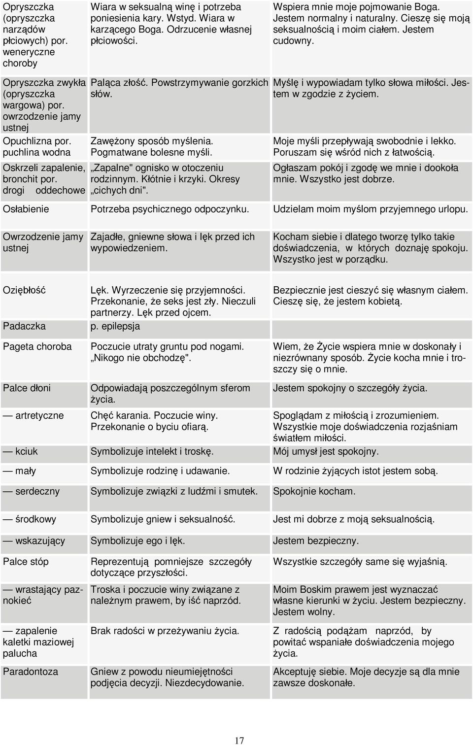 owrzodzenie jamy ustnej Opuchlizna por. puchlina wodna Paląca złość. Powstrzymywanie gorzkich słów. Zawężony sposób myślenia. Pogmatwane bolesne myśli.