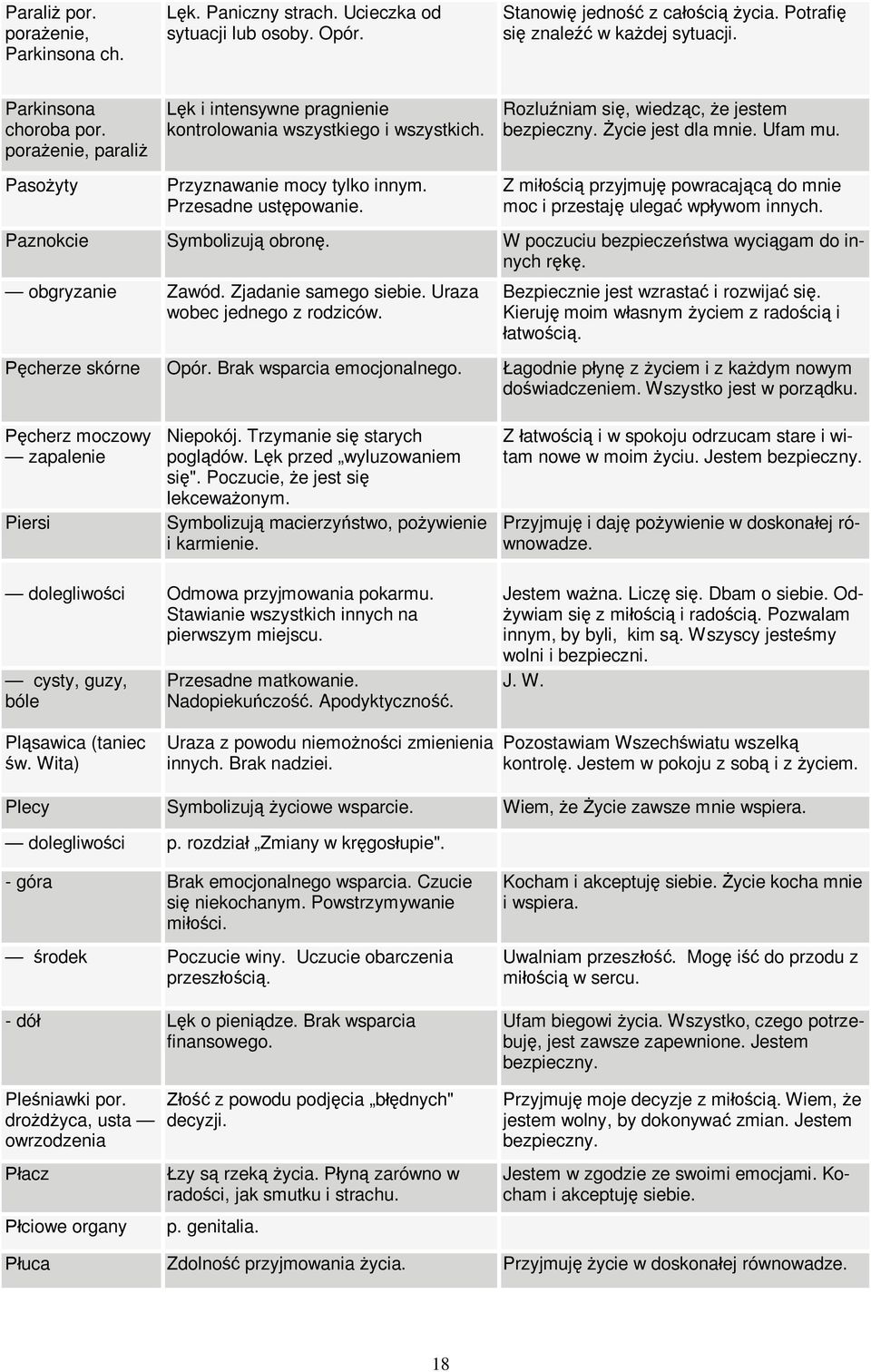 Pasożyty Przyznawanie mocy tylko innym. Przesadne ustępowanie. Z miłością przyjmuję powracającą do mnie moc i przestaję ulegać wpływom innych. Paznokcie Symbolizują obronę.