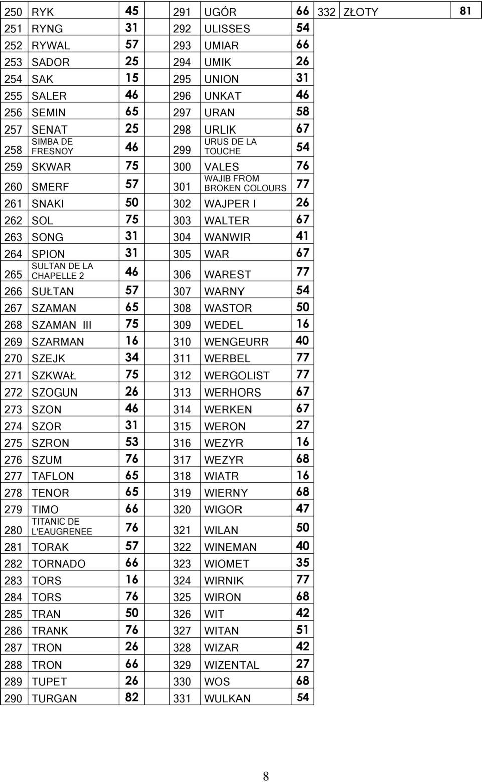 31 304 WANWIR 41 264 SPION 31 305 WAR 67 265 SULTAN DE LA CHAPELLE 2 46 306 WAREST 77 266 SUŁTAN 57 307 WARNY 54 267 SZAMAN 65 308 WASTOR 50 268 SZAMAN III 75 309 WEDEL 16 269 SZARMAN 16 310 WENGEURR