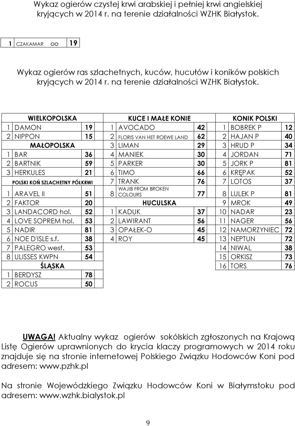 WIELKOPOLSKA KUCE I MAŁE KONIE KONIK POLSKI 1 DAMON 19 1 AVOCADO 42 1 BOBREK P 12 2 NIPPON 15 2 FLORIS VAN HET ROEWE LAND 62 2 HAJAN P 40 MAŁOPOLSKA 3 LIMAN 29 3 HRUD P 34 1 BAR 36 4 MANIEK 30 4