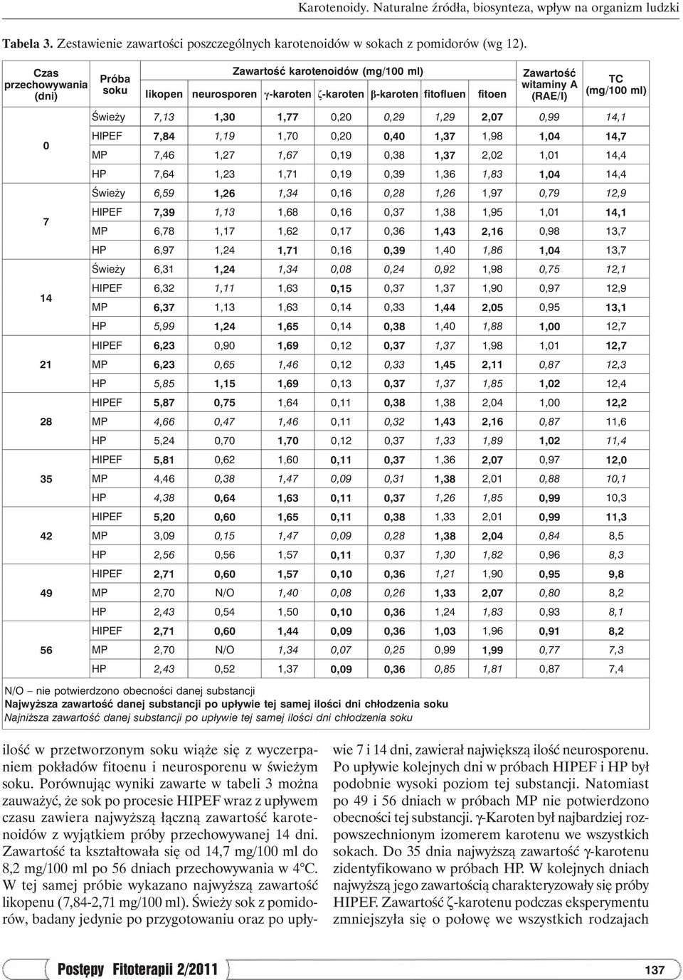 (mg/100 ml) Świeży 7,13 1,30 1,77 0,20 0,29 1,29 2,07 0,99 14,1 HIPEF 7,84 1,19 1,70 0,20 0,40 1,37 1,98 1,04 14,7 MP 7,46 1,27 1,67 0,19 0,38 1,37 2,02 1,01 14,4 HP 7,64 1,23 1,71 0,19 0,39 1,36