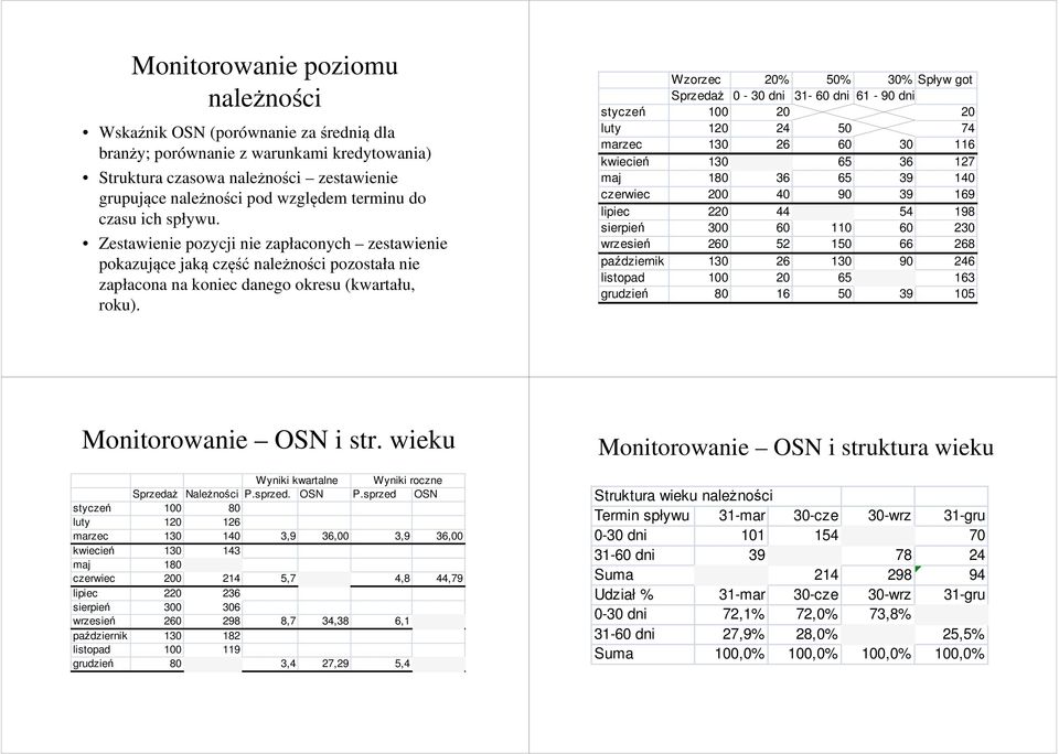 Wzorzec 20% 50% 30% Spływ got Sprzedaż 0-30 dni 31-60 dni 61-90 dni styczeń 100 20 20 luty 120 24 50 74 marzec 130 26 60 30 116 kwiecień 130 26 65 36 127 maj 180 36 65 39 140 czerwiec 200 40 90 39