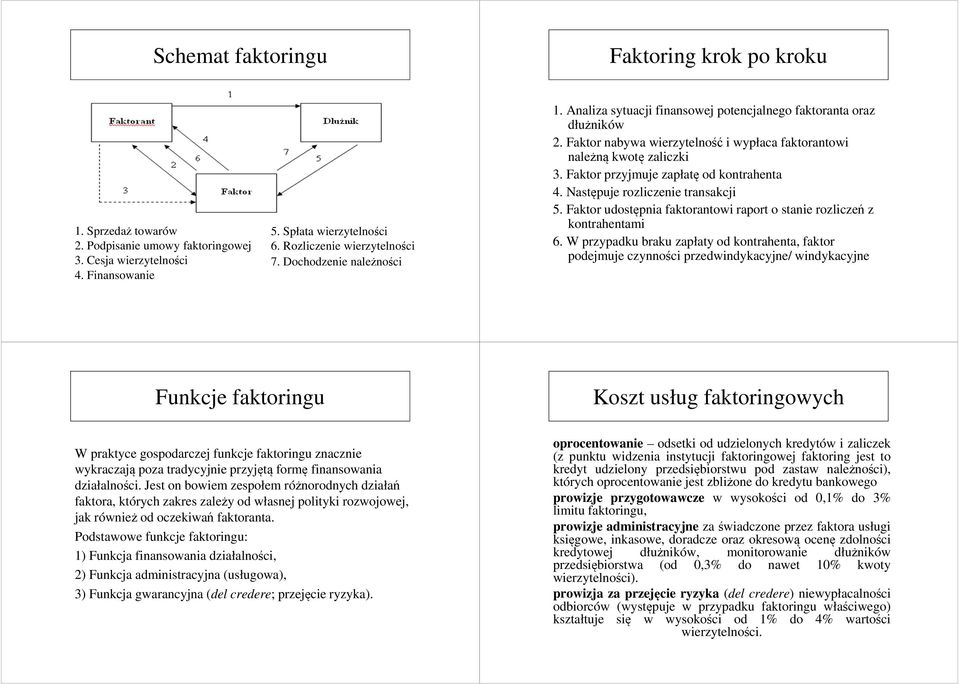 Faktor przyjmuje zapłatę od kontrahenta 4. Następuje rozliczenie transakcji 5. Faktor udostępnia faktorantowi raport o stanie rozliczeń z kontrahentami 6.