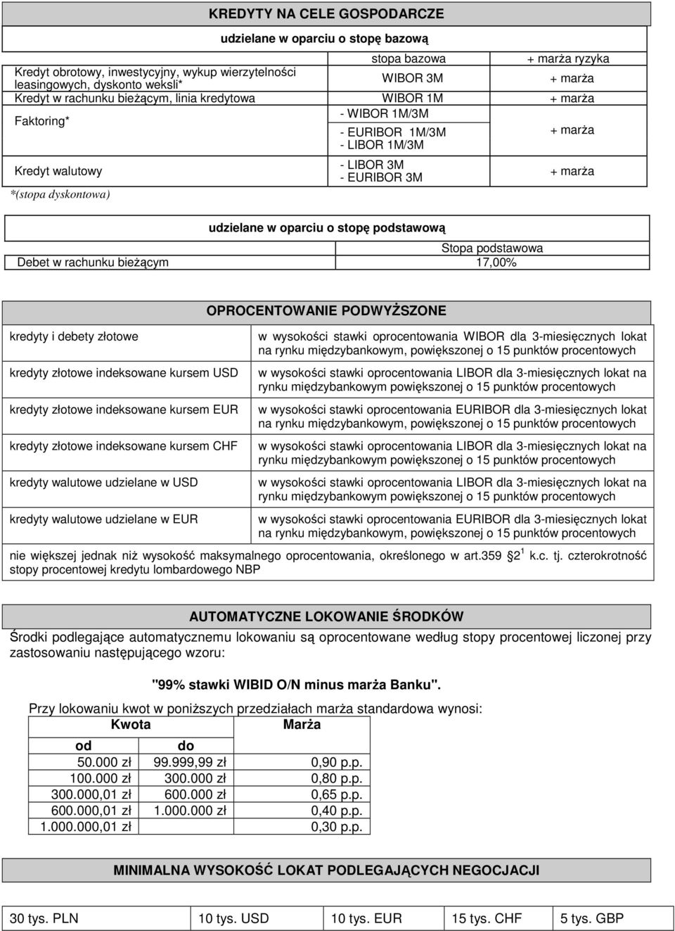 stopę podstawową Stopa podstawowa Debet w rachunku bieŝącym 17,00% + marŝa kredyty i debety złotowe kredyty złotowe indeksowane kursem USD kredyty złotowe indeksowane kursem EUR kredyty złotowe