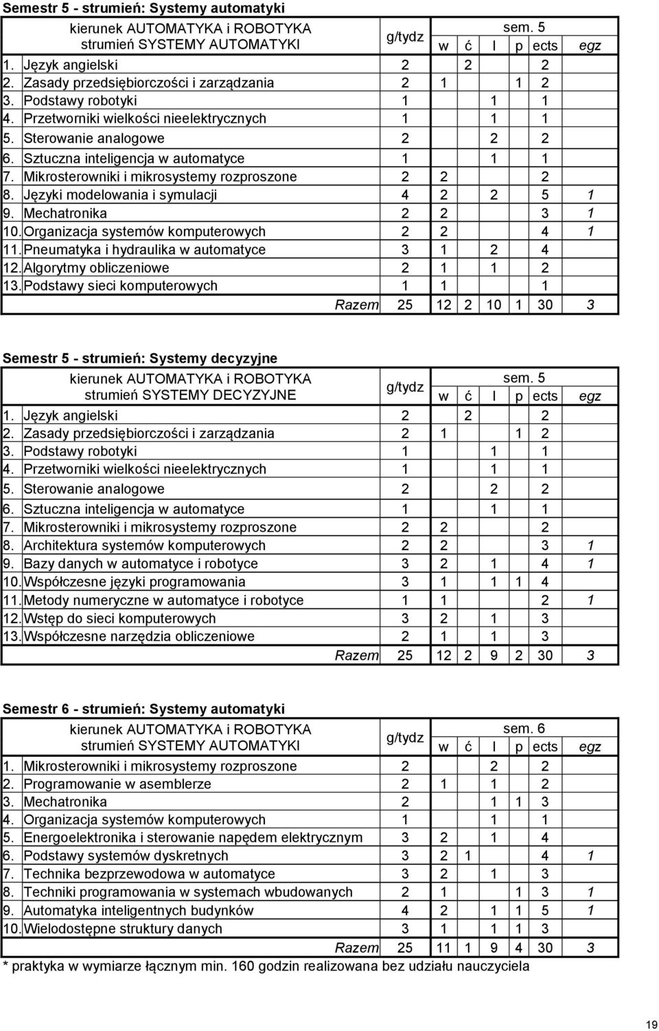 Mikrosterowniki i mikrosystemy rozproszone 2 2 2 8. Języki modelowania i symulacji 4 2 2 5 1 9. Mechatronika 2 2 3 1 10. Organizacja systemów komputerowych 2 2 4 1 11.