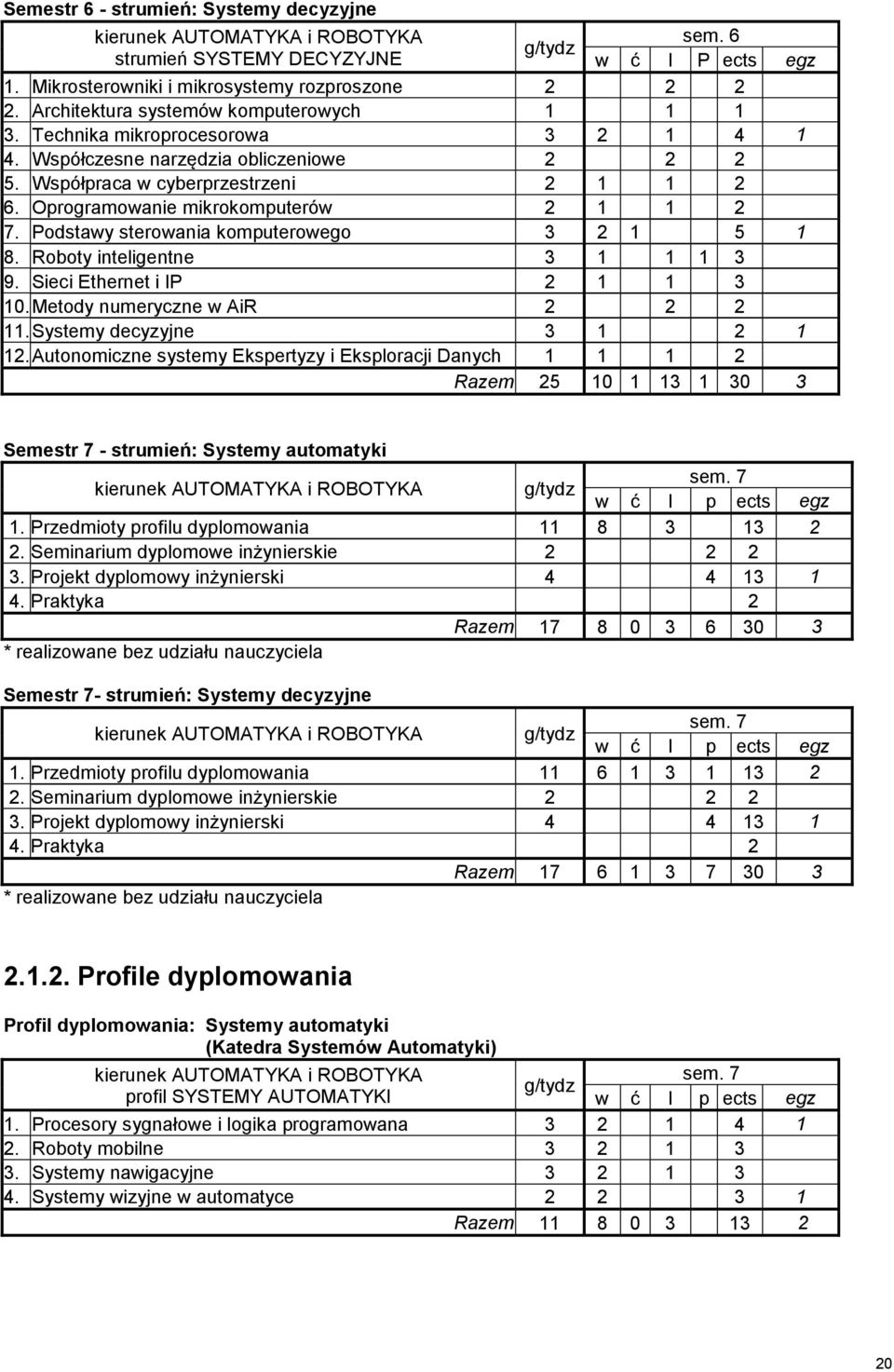 Oprogramowanie mikrokomputerów 2 1 1 2 7. Podstawy sterowania komputerowego 3 2 1 5 1 8. Roboty inteligentne 3 1 1 1 3 9. Sieci Ethernet i IP 2 1 1 3 10. Metody numeryczne w AiR 2 2 2 11.