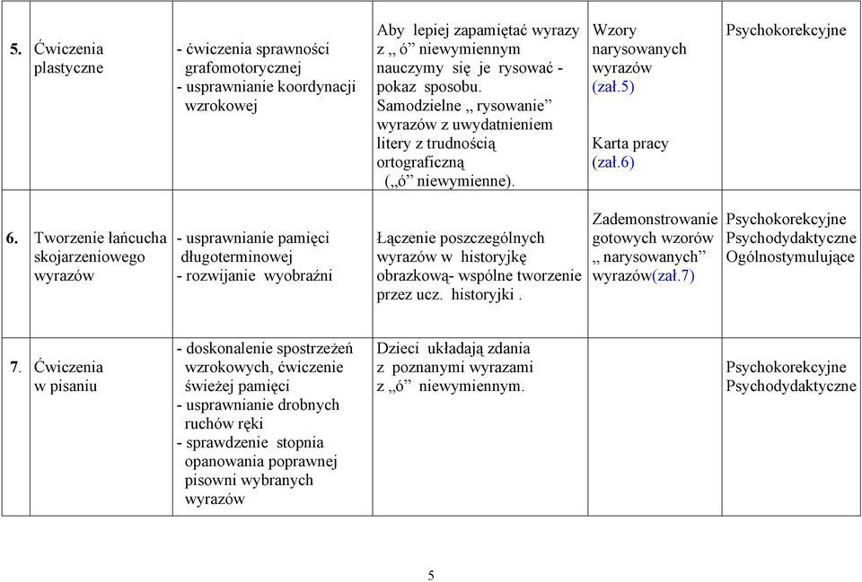 Tworzenie łańcucha skojarzeniowego wyrazów - usprawnianie pamięci długoterminowej - rozwijanie wyobraźni Łączenie poszczególnych wyrazów w historyjkę obrazkową- wspólne tworzenie przez ucz.