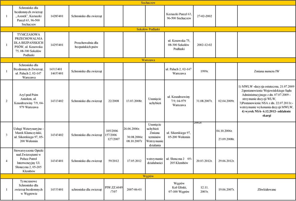Paluch, 0-47 7-0-00 00--0 999r. Zmiana numeru IW Azyl pod Psim Aniołem, ul. Kosodrzewiny 7/9, 04-979 43340 zwierząt /008 3.03.008r. Usunięcie uchybień ul. Kosodrzewiny 7/9, 04-979 3.08.007r. 0.04.009r.