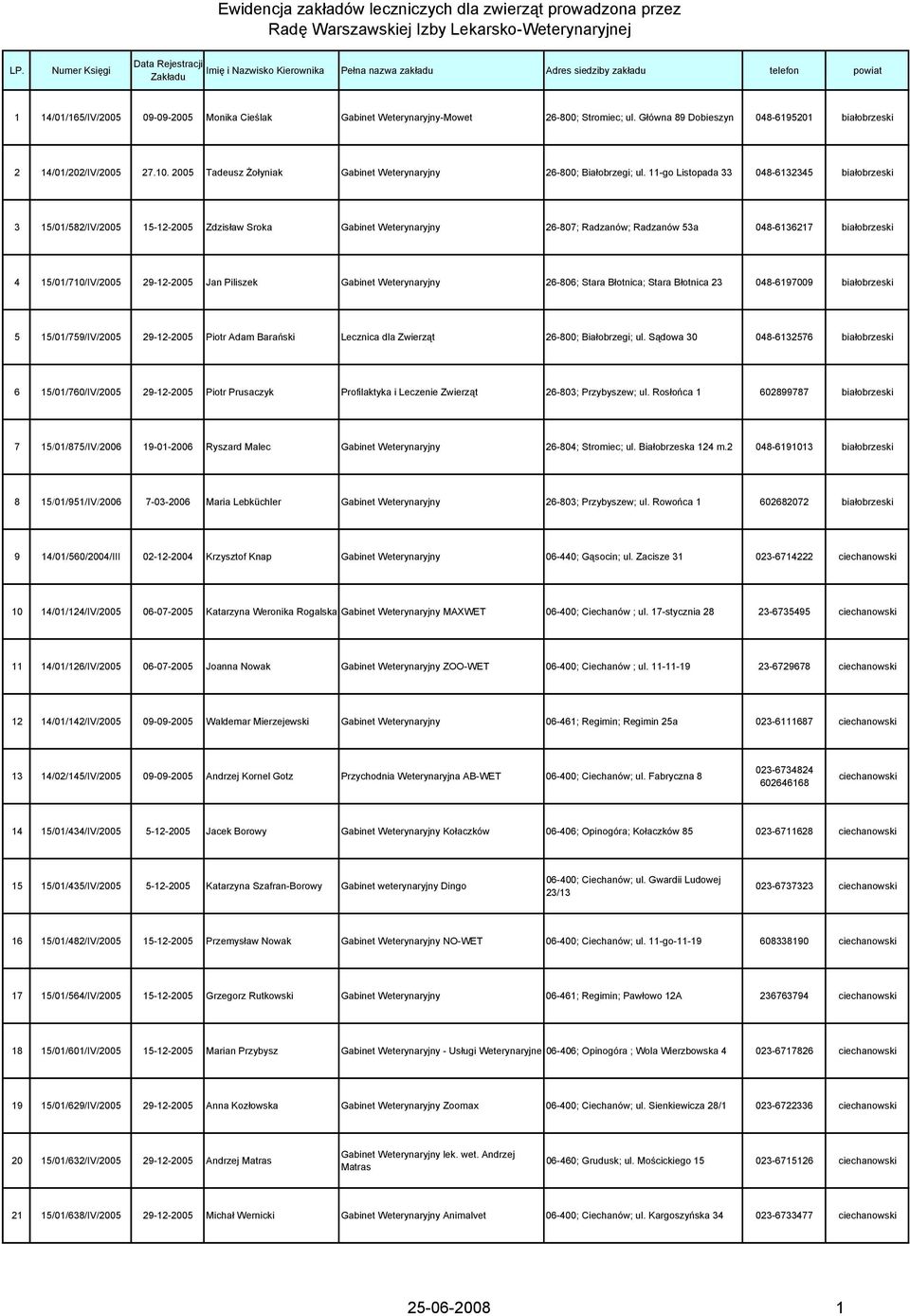 11-go Listopada 33 048-6132345 białobrzeski 3 15/01/582/IV/2005 15-12-2005 Zdzisław Sroka Gabinet Weterynaryjny 26-807; Radzanów; Radzanów 53a 048-6136217 białobrzeski 4 15/01/710/IV/2005 29-12-2005