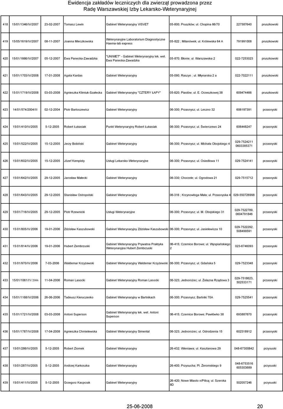 Królewska 64 A 791991008 pruszkowski 420 15/01/1666/IV/2007 05-12-2007 Ewa Panecka-Zawadzka "UNIWET" - Gabinet Weterynaryjny lek. wet. Ewa Panecka-Zawadzka 05-870; Błonie; ul.