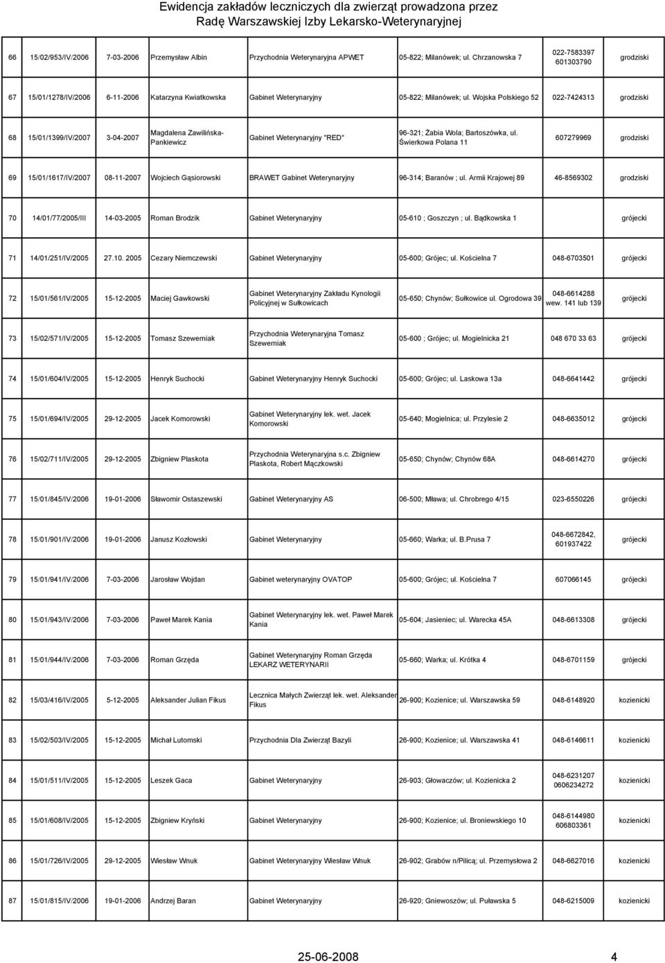 Wojska Polskiego 52 022-7424313 grodziski 68 15/01/1399/IV/2007 3-04-2007 Magdalena Zawilińska- Pankiewicz Gabinet Weterynaryjny "RED" 96-321; Żabia Wola; Bartoszówka, ul.