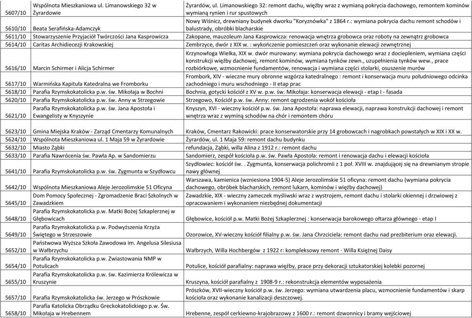 : wymiana pokrycia dachu remont schodów i 5610/10 Beata Serafińska-Adamczyk balustrady, obróbki blacharskie 5611/10 Stowarzyszenie Przyjaciół Twórczości Jana Kasprowicza Zakopane, mauzoleum Jana