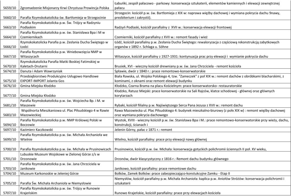 Trójcy w Radzyniu 5663/10 Podlaskim Radzyń Podlaski, kościół parafialny z XVII w.: konserwacja elewacji frontowej Parafia Rzymskokatolicka p.w. św.