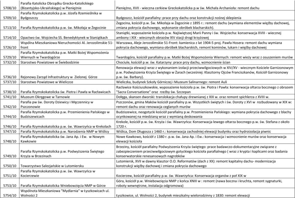 Józefa Rzemieślnika w 5709/10 Bydgoszczy Bydgoszcz, kościół parafialny: prace przy dachu oraz konstrukcji nośnej sklepienia Żegocina, kościół p.w. Św. Mikołaja w Żegocinie z 1895 r.