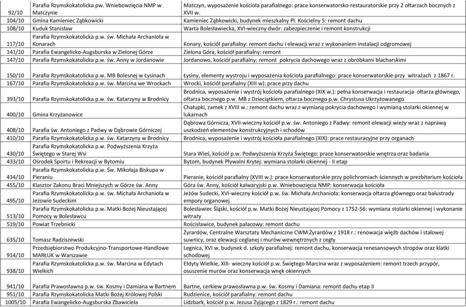 Kościelny 5: remont dachu 108/10 Kuduk Stanisław Warta Bolesławiecka, XVI-wieczny dwór: zabezpieczenie i remont konstrukcji 117/10 Parafia Rzymskokatolicka p.w. św.