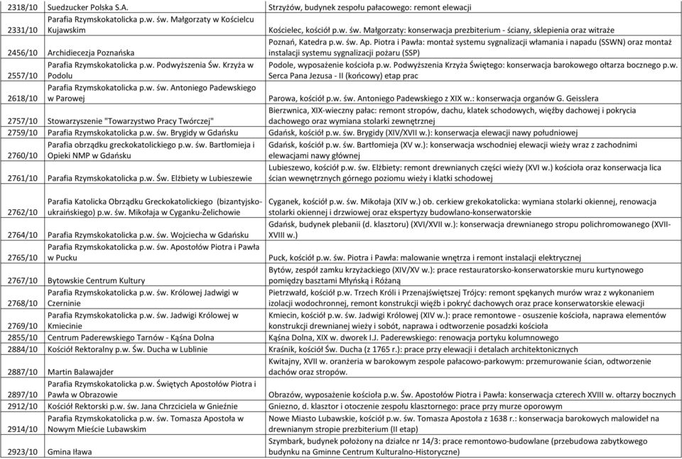 Piotra i Pawła: montaż systemu sygnalizacji włamania i napadu (SSWN) oraz montaż 2456/10 Archidiecezja Poznańska instalacji systemu sygnalizacji pożaru (SSP) Parafia Rzymskokatolicka p.w. Podwyższenia Św.