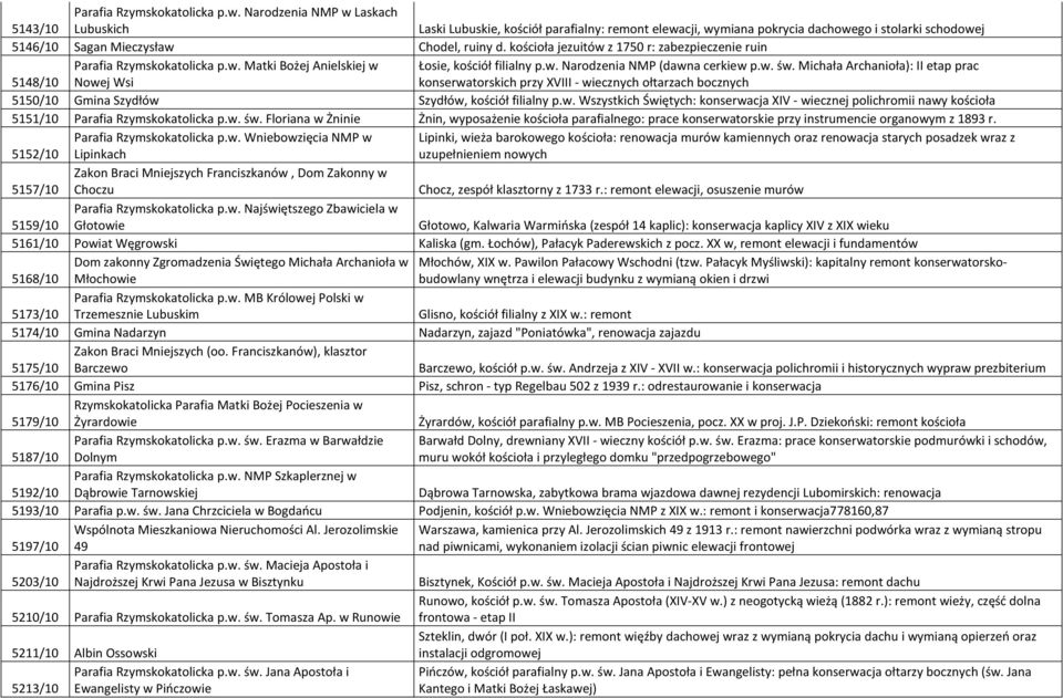 kościoła jezuitów z 1750 r: zabezpieczenie ruin  Matki Bożej Anielskiej w Łosie, kościół filialny p.w. Narodzenia NMP (dawna cerkiew p.w. św.