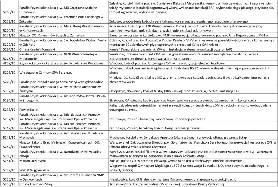SAP, wykonanie ciągu pieszego przy kościele, 5218/10 Duninowie remont ogrodzenia, wykonanie parkingu Parafia Rzymskokatolicka p.w. Przemienienia Pańskiego w 5219/10 Żukowie Żukowo, wyposażenie kościoła parafialnego: konserwacja drewnianego retabulum ołtarzowego Parafia Rzymskokatolicka p.