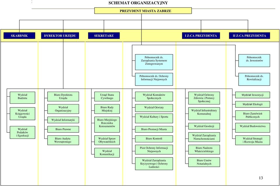 Rewitalizacji Wydział BudŜetu Wydział Księgowości Urzędu Wydział Podatków i Egzekucji Administracyjnej Biuro Dyrektora Urzędu Wydział Organizacyjny Wydział Informatyki Biuro Prawne Biuro Audytu