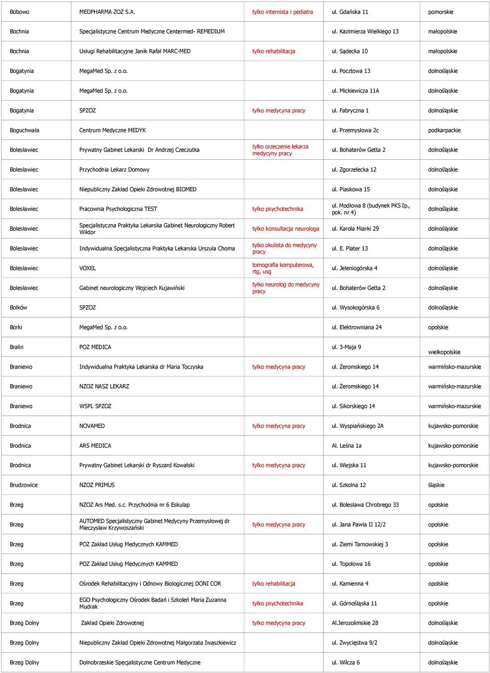 z o.o. ul. Mickiewicza 11A dolnośląskie Bogatynia SPZOZ tylko medycyna pracy ul. Fabryczna 1 dolnośląskie Boguchwała Centrum Medyczne MEDYK ul.