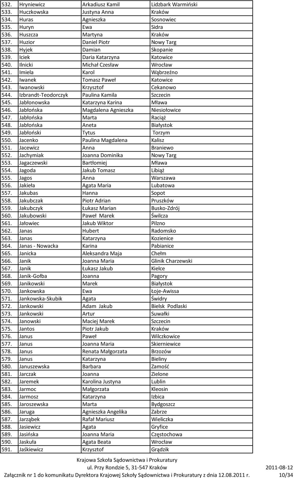 Iwanowski Krzysztof Cekanowo 544. Izbrandt-Teodorczyk Paulina Kamila Szczecin 545. Jabłonowska Katarzyna Karina Mława 546. Jabłooska Magdalena Agnieszka Niesiołowice 547. Jabłooska Marta Raciąż 548.