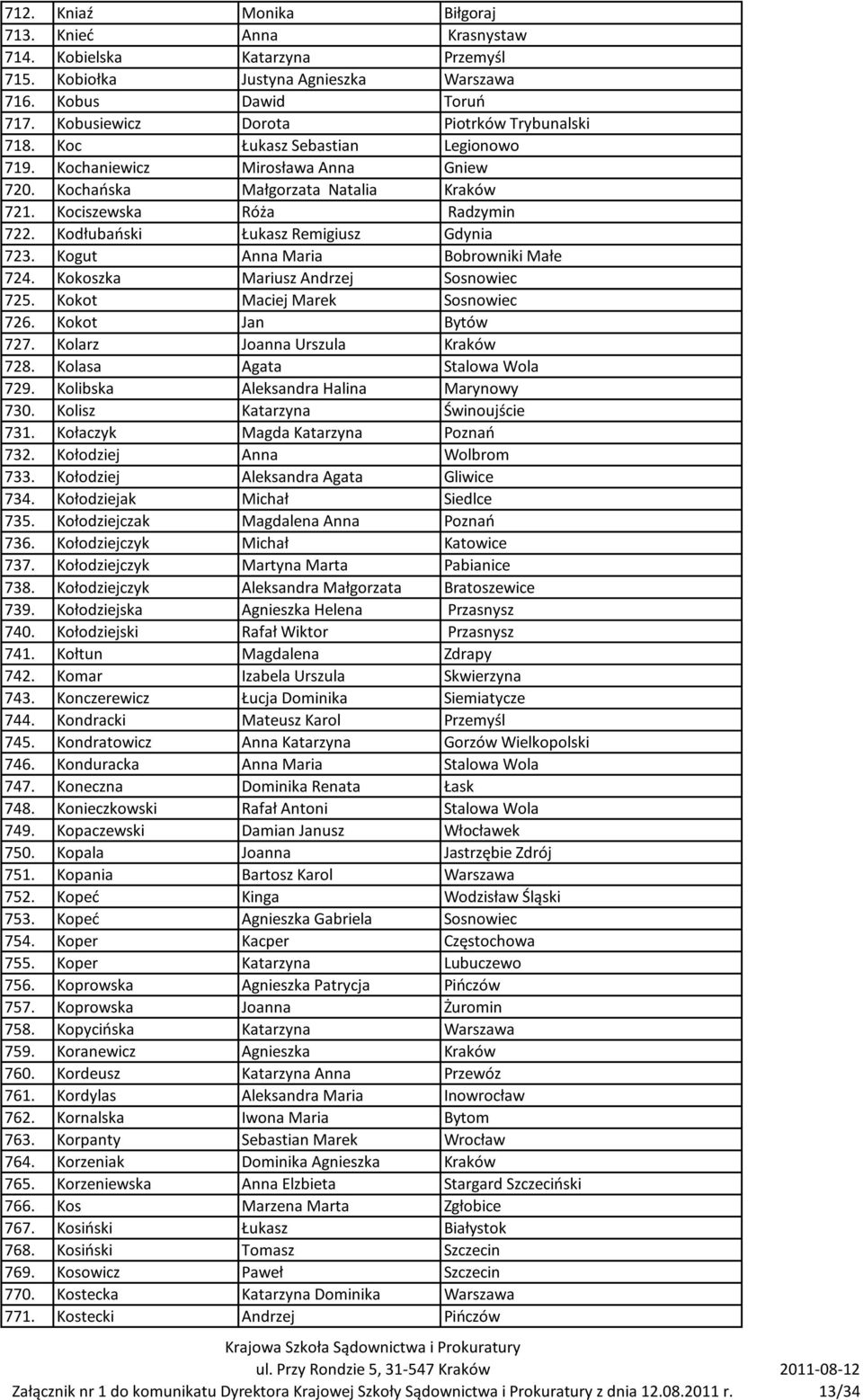 Kodłubaoski Łukasz Remigiusz Gdynia 723. Kogut Anna Maria Bobrowniki Małe 724. Kokoszka Mariusz Andrzej Sosnowiec 725. Kokot Maciej Marek Sosnowiec 726. Kokot Jan Bytów 727.