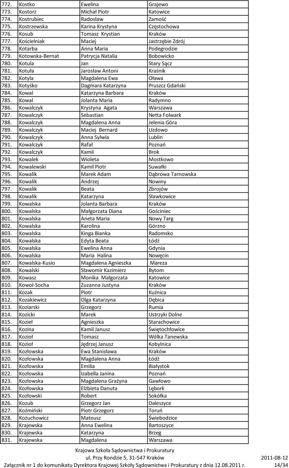 Kotyla Magdalena Ewa Oława 783. Kotyśko Dagmara Katarzyna Pruszcz Gdaoski 784. Kowal Katarzyna Barbara Kraków 785. Kowal Jolanta Maria Radymno 786. Kowalczyk Krystyna Agata Warszawa 787.