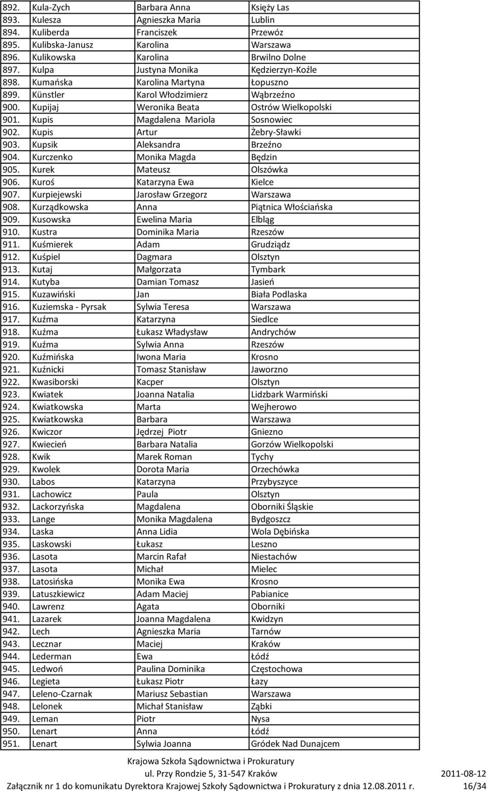 Kupis Magdalena Mariola Sosnowiec 902. Kupis Artur Żebry-Sławki 903. Kupsik Aleksandra Brzeźno 904. Kurczenko Monika Magda Będzin 905. Kurek Mateusz Olszówka 906. Kuroś Katarzyna Ewa Kielce 907.