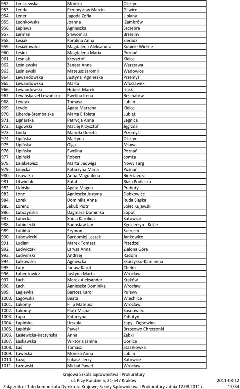 Leśniewski Mateusz Jaromir Wadowice 964. Lewandowska Justyna Agnieszka Przemyśl 965. Lewandowska Marta Włocławek 966. Lewandowski Hubert Marek Łask 967.