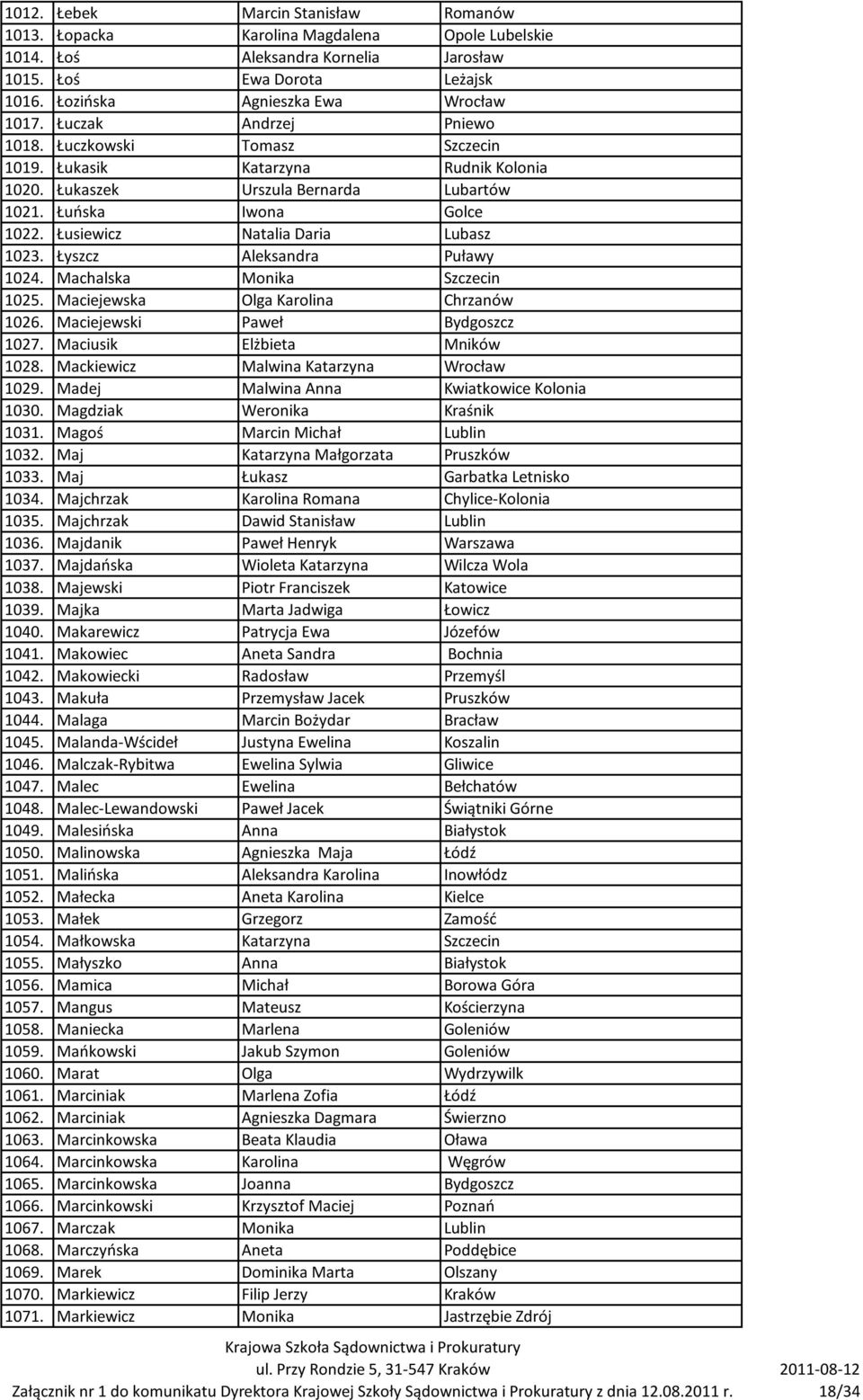 Łusiewicz Natalia Daria Lubasz 1023. Łyszcz Aleksandra Puławy 1024. Machalska Monika Szczecin 1025. Maciejewska Olga Karolina Chrzanów 1026. Maciejewski Paweł Bydgoszcz 1027.