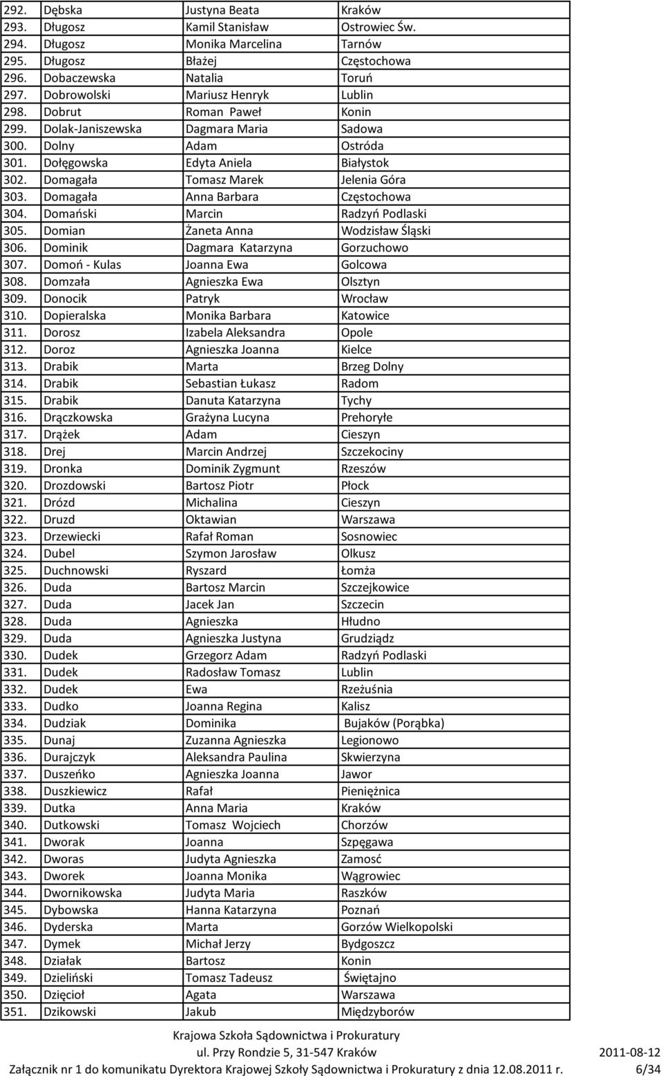 Domagała Tomasz Marek Jelenia Góra 303. Domagała Anna Barbara Częstochowa 304. Domaoski Marcin Radzyo Podlaski 305. Domian Żaneta Anna Wodzisław Śląski 306. Dominik Dagmara Katarzyna Gorzuchowo 307.