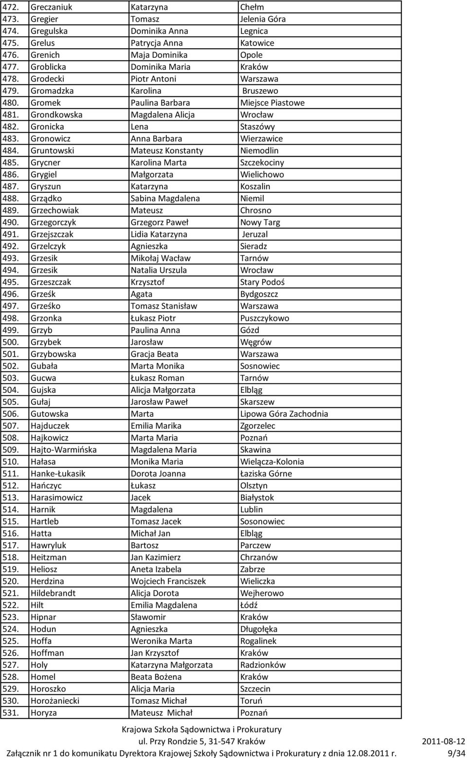 Gronicka Lena Staszówy 483. Gronowicz Anna Barbara Wierzawice 484. Gruntowski Mateusz Konstanty Niemodlin 485. Grycner Karolina Marta Szczekociny 486. Grygiel Małgorzata Wielichowo 487.