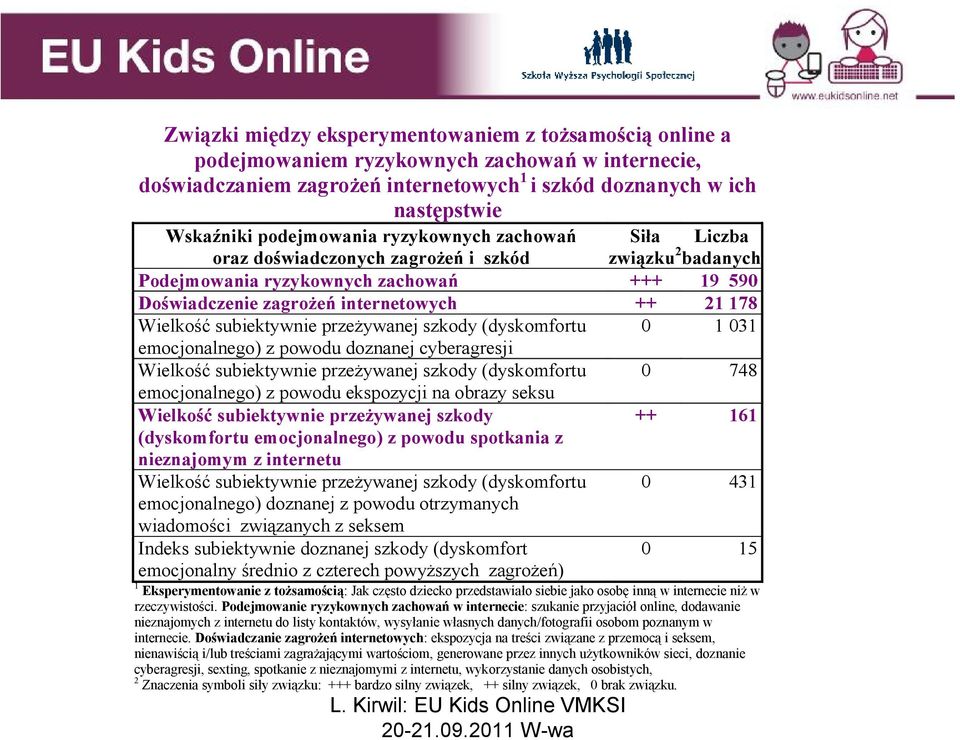 Wielkość subiektywnie przeżywanej szkody (dyskomfortu 0 1 031 emocjonalnego) z powodu doznanej cyberagresji Wielkość subiektywnie przeżywanej szkody (dyskomfortu 0 748 emocjonalnego) z powodu