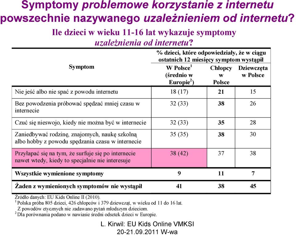 internetu 18 (17) 21 15 Bez powodzenia próbować spędzać mniej czasu w internecie 32 (33) 38 26 Czuć się nieswojo, kiedy nie można być w internecie 32 (33) 35 28 Zaniedbywać rodzinę, znajomych, naukę